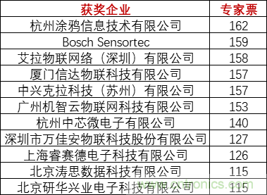 重磅！IOTE國(guó)際物聯(lián)網(wǎng)展（上海站）—2020物聯(lián)之星中國(guó)物聯(lián)網(wǎng)行業(yè)年度評(píng)選獲獎(jiǎng)名單正式公布