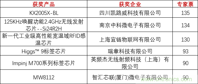 重磅！IOTE國(guó)際物聯(lián)網(wǎng)展（上海站）—2020物聯(lián)之星中國(guó)物聯(lián)網(wǎng)行業(yè)年度評(píng)選獲獎(jiǎng)名單正式公布