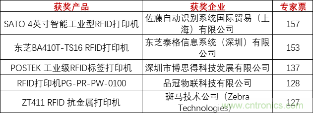重磅！IOTE國(guó)際物聯(lián)網(wǎng)展（上海站）—2020物聯(lián)之星中國(guó)物聯(lián)網(wǎng)行業(yè)年度評(píng)選獲獎(jiǎng)名單正式公布