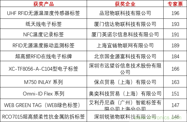 重磅！IOTE國(guó)際物聯(lián)網(wǎng)展（上海站）—2020物聯(lián)之星中國(guó)物聯(lián)網(wǎng)行業(yè)年度評(píng)選獲獎(jiǎng)名單正式公布