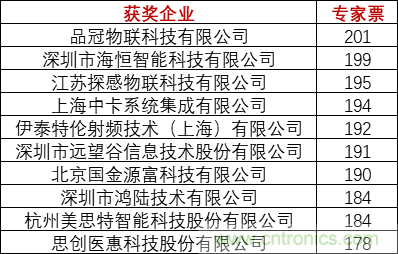 重磅！IOTE國(guó)際物聯(lián)網(wǎng)展（上海站）—2020物聯(lián)之星中國(guó)物聯(lián)網(wǎng)行業(yè)年度評(píng)選獲獎(jiǎng)名單正式公布