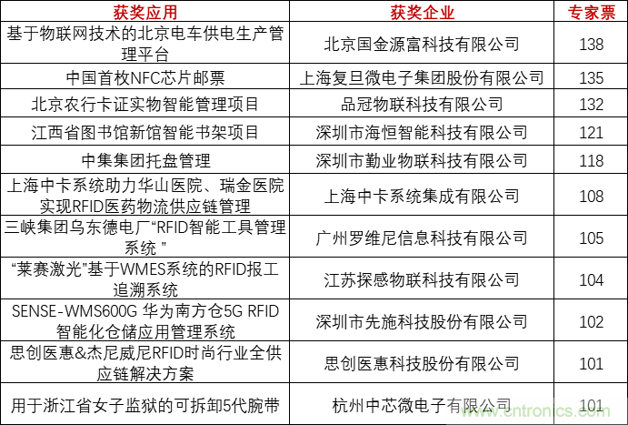 重磅！IOTE國(guó)際物聯(lián)網(wǎng)展（上海站）—2020物聯(lián)之星中國(guó)物聯(lián)網(wǎng)行業(yè)年度評(píng)選獲獎(jiǎng)名單正式公布