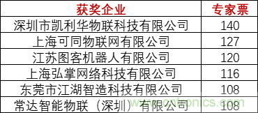 重磅！IOTE國(guó)際物聯(lián)網(wǎng)展（上海站）—2020物聯(lián)之星中國(guó)物聯(lián)網(wǎng)行業(yè)年度評(píng)選獲獎(jiǎng)名單正式公布
