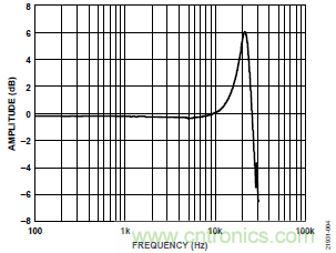 10kHz MEMS加速度計，提供4mA至20mA輸出，適合狀態(tài)監(jiān)控應(yīng)用