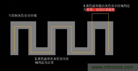 如何捕獲并記錄偶發(fā)性異常信號來提升產(chǎn)品品質(zhì)？