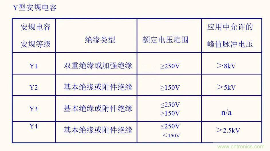 如何選取輸入電源Y電容？