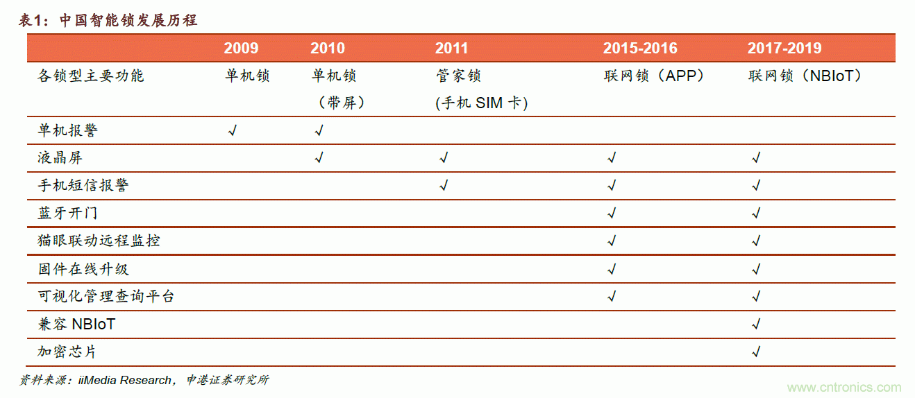 地磁傳感器如何為智能門(mén)鎖賦能？