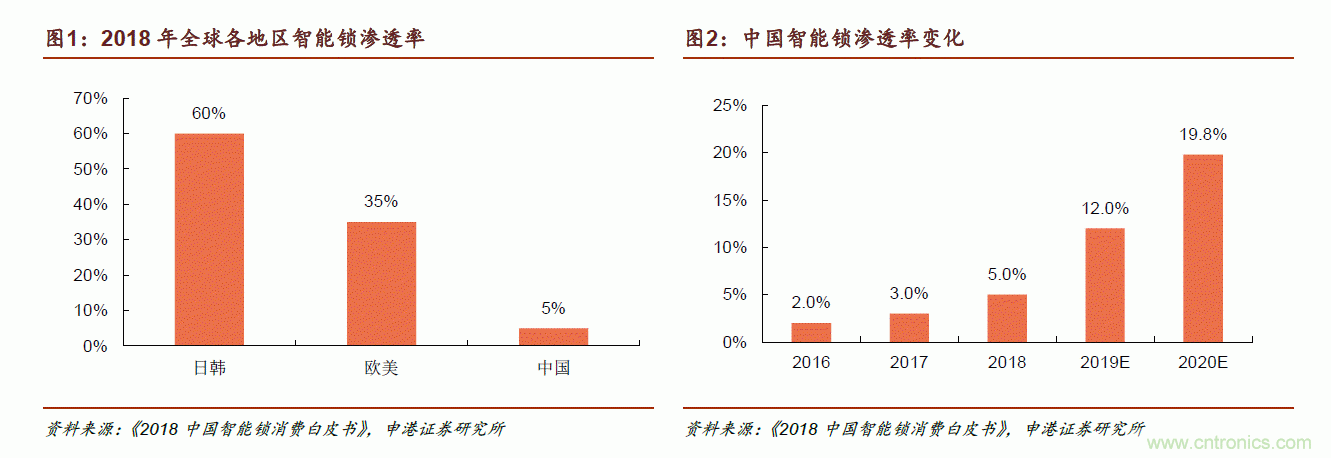 地磁傳感器如何為智能門(mén)鎖賦能？