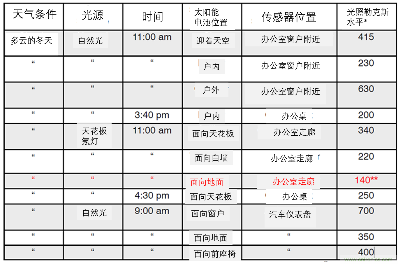 安森美的射頻技術(shù)和持續(xù)能量采集器結(jié)合，用于填補智能傳感器所產(chǎn)生的能源需求缺口