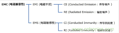EMC基礎(chǔ)知識:何謂EMC EMC基礎(chǔ)知識:何謂EMC