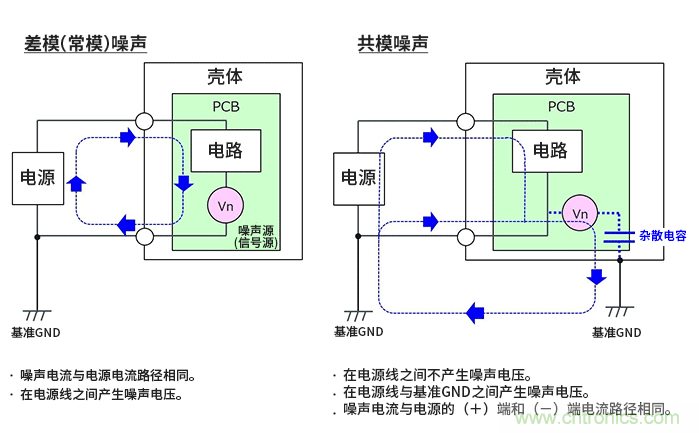 EMC基礎(chǔ)知識(shí):差模噪聲與共模噪聲 EMC基礎(chǔ)知識(shí):差模噪聲與共模噪聲