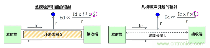 EMC基礎(chǔ)知識(shí):差模噪聲與共模噪聲 EMC基礎(chǔ)知識(shí):差模噪聲與共模噪聲