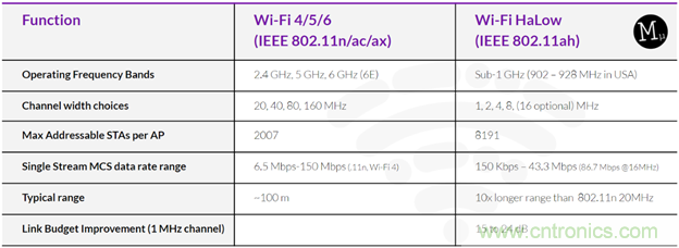 如何利用Wi-Fi Halow技術(shù)，構(gòu)建智能、可持續(xù)的能源基礎(chǔ)設(shè)施