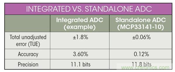 集成ADC與獨立ADC：如何評估使用哪種模擬技術(shù)可以滿足你的應(yīng)用需求？