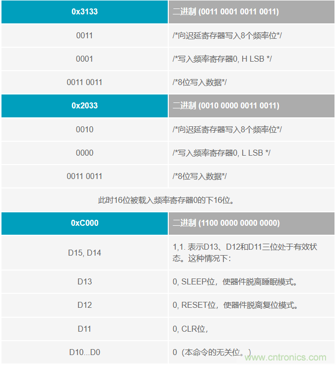 如何將這兩款器件的輸出編程為5 MHz？看了你就明白了