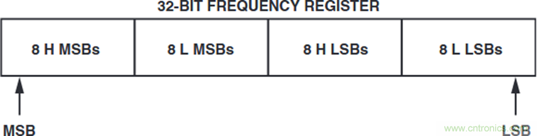 如何將這兩款器件的輸出編程為5 MHz？看了你就明白了
