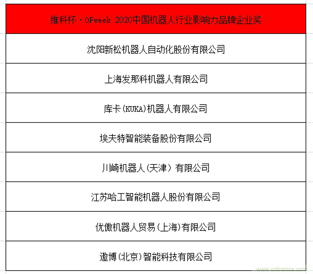 OFweek 2021中國機(jī)器人產(chǎn)業(yè)大會“維科杯”獲獎名單揭曉！