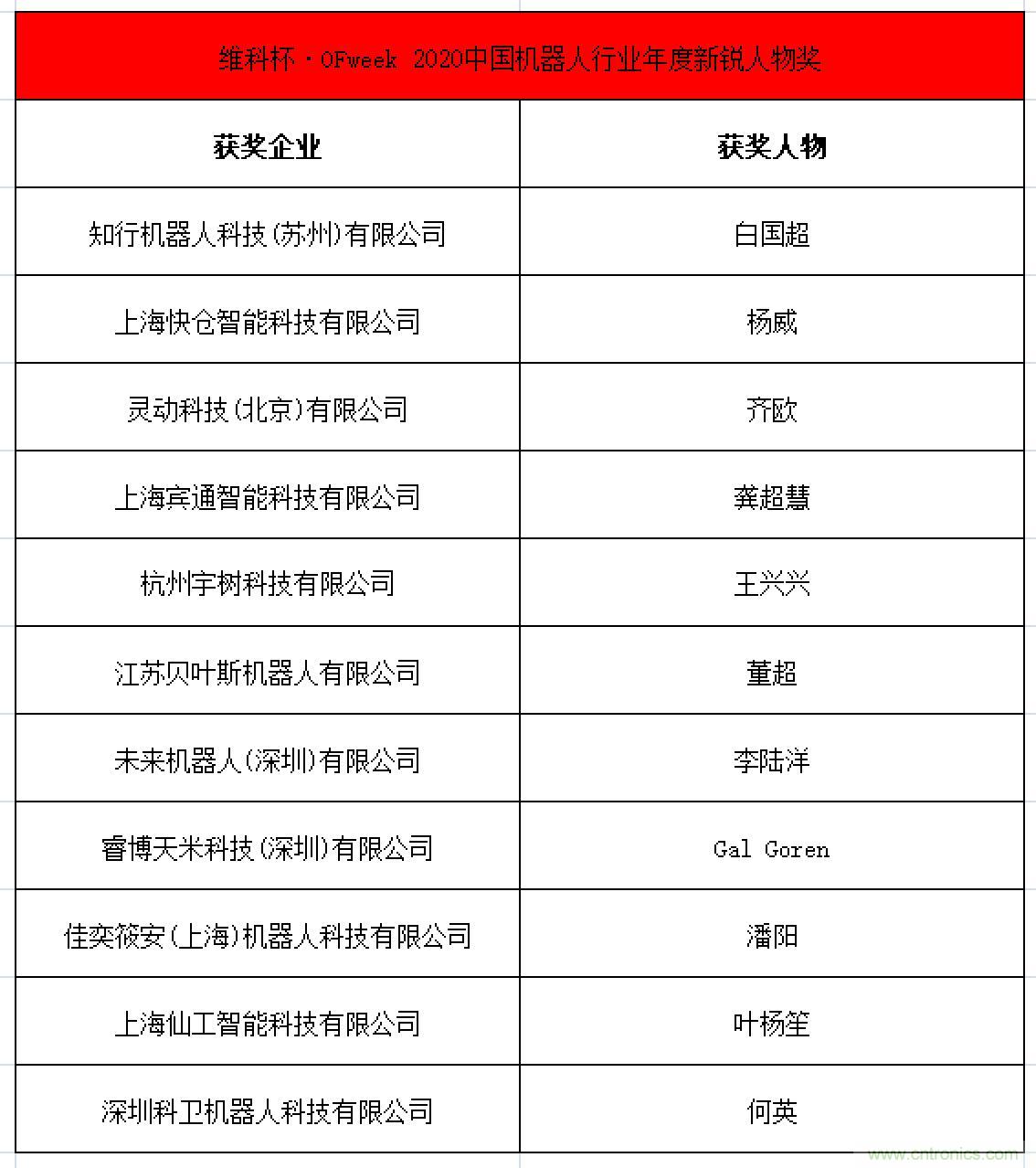 OFweek 2021中國機(jī)器人產(chǎn)業(yè)大會“維科杯”獲獎名單揭曉！