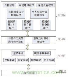 基于MSP430F149單片機的發(fā)控時序檢測系統(tǒng)設計 基于MSP430F149單片機的發(fā)控時序檢測系統(tǒng)設計