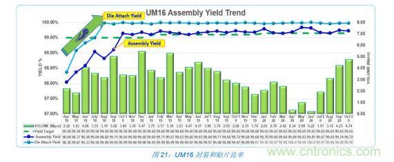 如何降低 UM16 汽車(chē)芯片環(huán)氧膠覆蓋不良率 PPM？