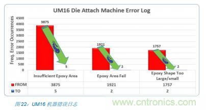 如何降低 UM16 汽車(chē)芯片環(huán)氧膠覆蓋不良率 PPM？