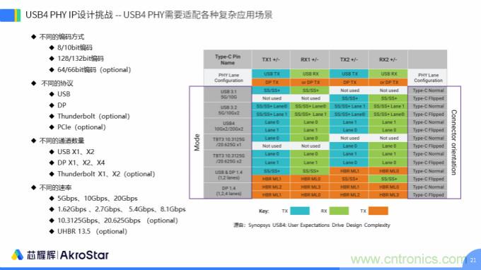 初心不改，芯耀輝高速接口IP助攻芯片設計制勝USB新標準