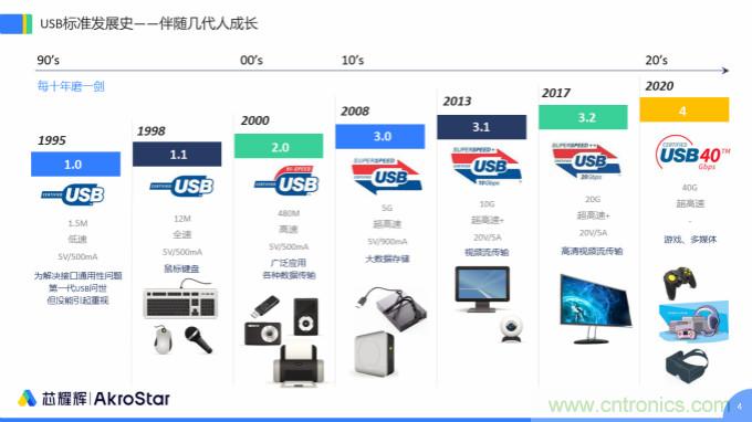 初心不改，芯耀輝高速接口IP助攻芯片設計制勝USB新標準