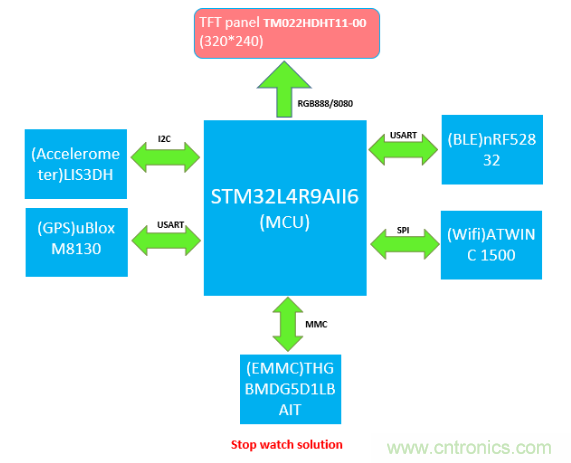 大聯(lián)大友尚推出基于ST STM32 Cortex-M4(STM32F4 or L4)的碼表方案