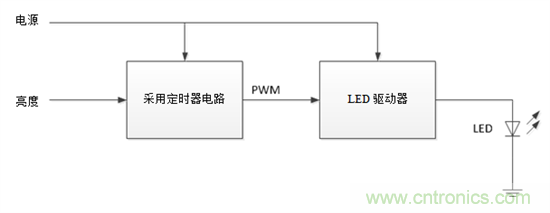 設(shè)計(jì)小貼士：準(zhǔn)確、輕松地為汽車(chē)燈調(diào)光