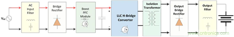 汽車應用角:電動汽車車載充電(OBC)
