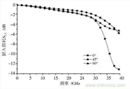 BGA封裝與PCB差分互連結構的設計與優(yōu)化 BGA封裝與PCB差分互連結構的設計與優(yōu)化
