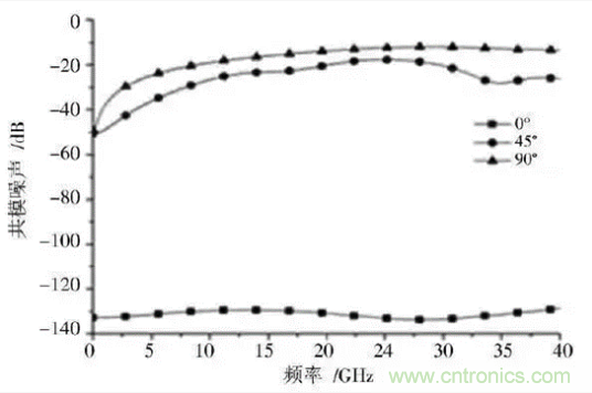BGA封裝與PCB差分互連結構的設計與優(yōu)化 BGA封裝與PCB差分互連結構的設計與優(yōu)化