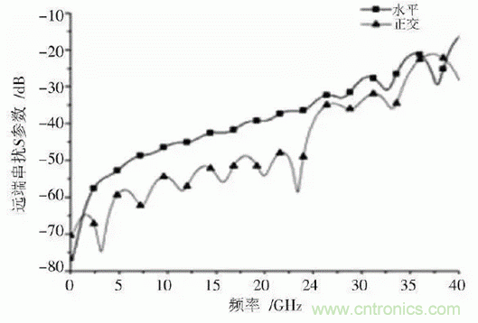 BGA封裝與PCB差分互連結構的設計與優(yōu)化 BGA封裝與PCB差分互連結構的設計與優(yōu)化