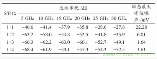 BGA封裝與PCB差分互連結構的設計與優(yōu)化 BGA封裝與PCB差分互連結構的設計與優(yōu)化