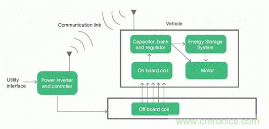 如何對電動汽車實現(xiàn)高效的電源管理？