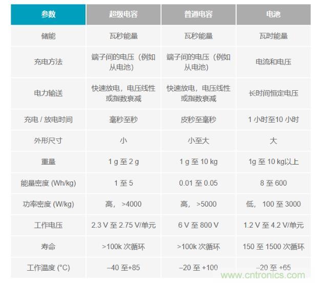 備用電源的儲(chǔ)存介質(zhì)選擇電容還是電池呢？