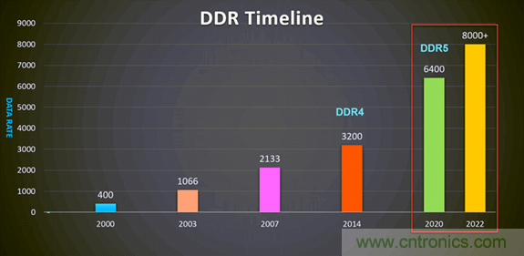 新一代內(nèi)存DDR5帶來了哪些改變？