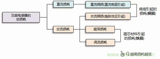 功率電感器的使用方法 功率電感器的使用方法