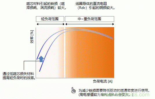 功率電感器的使用方法 功率電感器的使用方法