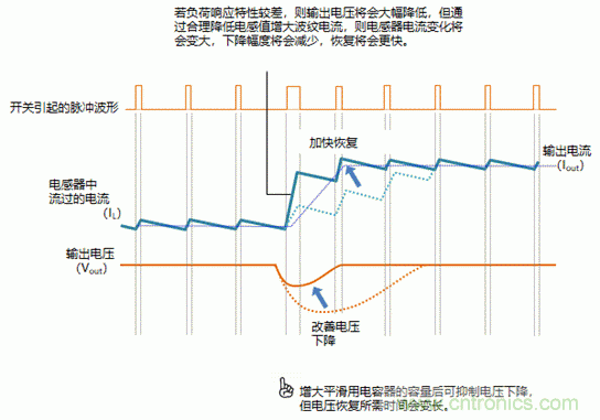 功率電感器的使用方法 功率電感器的使用方法