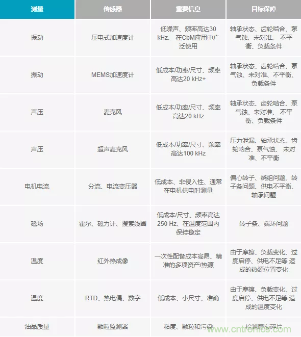 如何選擇最合適的預測性維護傳感器？