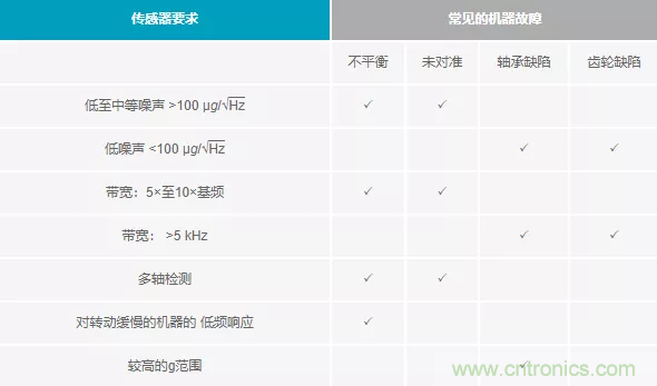 如何選擇最合適的預測性維護傳感器？