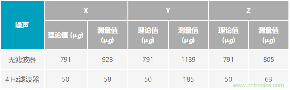 通過應(yīng)力和應(yīng)變管理，實現(xiàn)出色的高精度傾斜/角度檢測性能