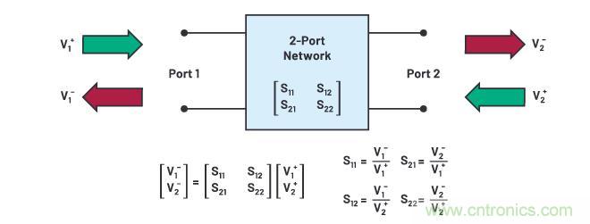 走進(jìn)RF信號(hào)鏈，ADI帶你深入理解其特性和性能指標(biāo)