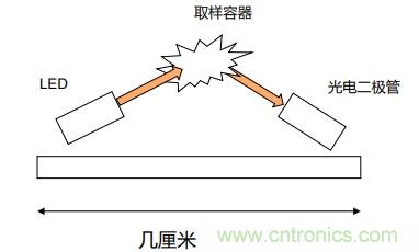 如何杜絕誤報(bào)確?？煽勘O(jiān)測(cè)？ADI雙光源煙霧探測(cè)方案助力掘金千億智慧消防市場(chǎng)