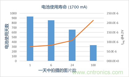安森美半導體的RSL10智能拍攝相機平臺如何實現(xiàn)超低功耗事件觸發(fā)成像 安森美半導體的RSL10智能拍攝相機平臺如何實現(xiàn)超低功耗事件觸發(fā)成像
