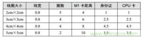 射頻識別技術(shù)是什么？ RFID無線射頻識別技術(shù)基本介紹