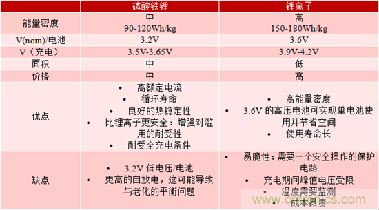 對于緊急呼叫系統(tǒng)，磷酸鐵鋰和鋰離子電池哪個效果更佳？