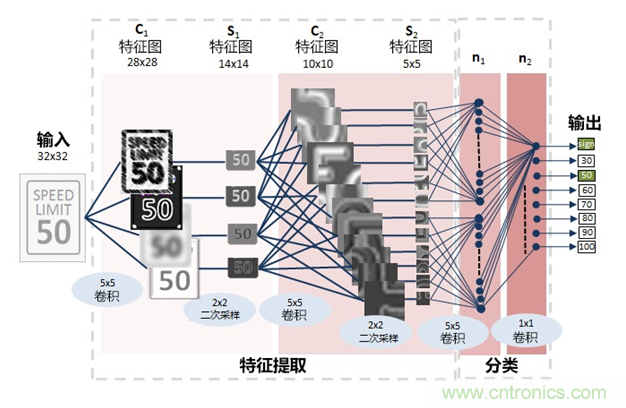AI在汽車中的應(yīng)用:實用深度學習