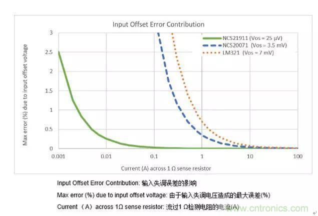通用運(yùn)放與精密運(yùn)放應(yīng)該如何選擇？